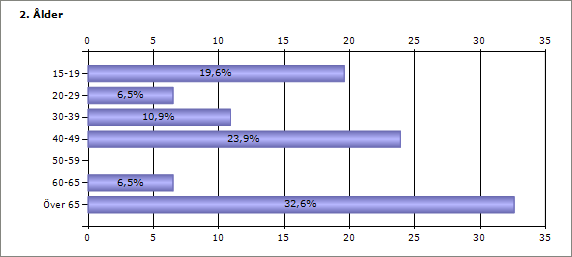 Enkätundersöning av Friskvården i Ljungbyhed 2015 Enkätundersökning Friskvården/ Ljungbyhed Våren 2015 Enkätundersökningar har i flera år genomförts vid Klippans Badhus och kommunens två