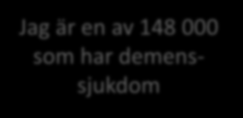 Varför detta är viktigt att lösa för individen, kommunen och Sverige 570 kkr/år Jag är en av 148 Jag är 000 en av 400 000 som har demenssjukdom anhörigvårdare 150 kkr/år 1