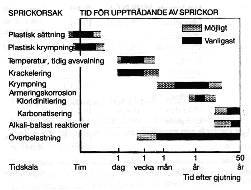 2. Litteraturstudie värdefullt då armeringsbehovet för sprickfördelningen därigenom kan sänkas, Betongrapport nr. 13 (2008).