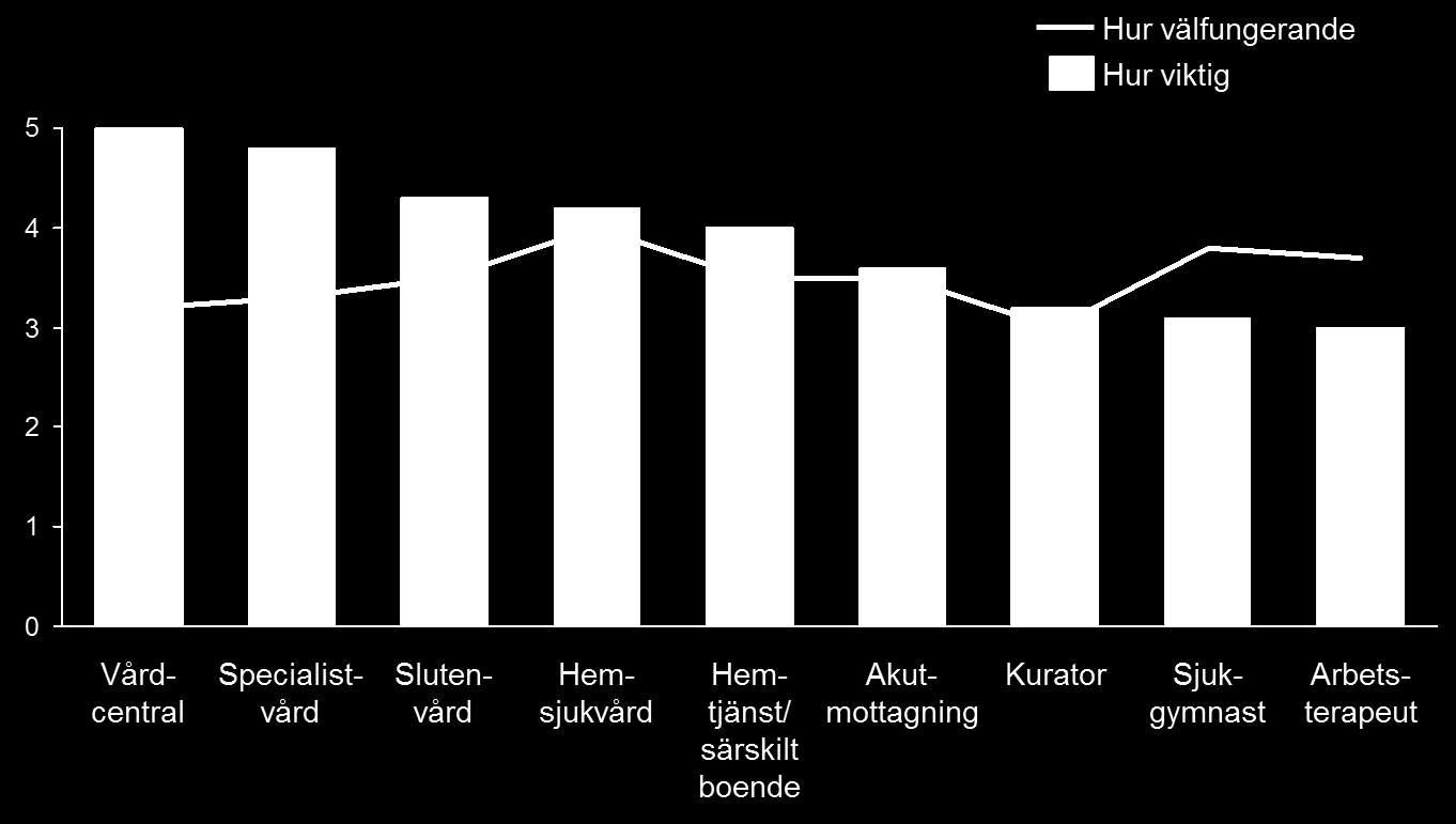 Vårdcentralen: o Vårdlotsarna anger att patienterna upplever en bristande tillgänglighet när vårdcentralen behövs som mest, d.v.s. det är svårt att få tid inom 1-2 veckor från att man tar kontakt, på kvällar och helger samt att komma till på landsbygden.