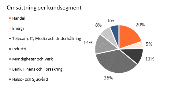 Kunder och segment Acandos position med en god spridning mellan olika kundsegment skapar förutsättningar för en långsiktigt stabil tillväxt och ger möjlighet att bättre balansera efterfrågemönster