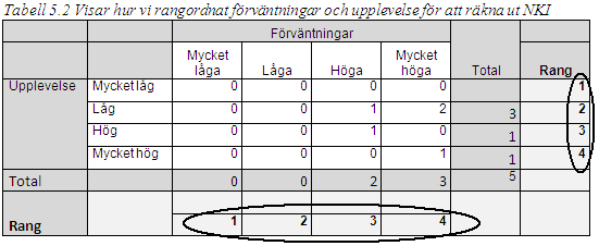 (Exempel: Nedan ser vi att tre företag har mycket höga förväntningar och två företag har höga. Detta innebär att vi får en rankingpoäng på 3,6 ((3*4 + 2*3)/5).