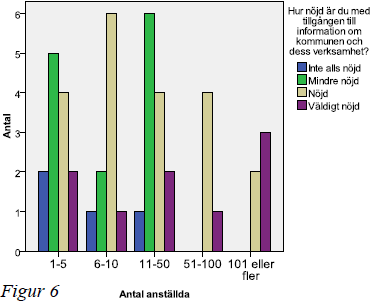 6. EMPIRI I detta avsnitt redovisas resultaten från vår enkätundersökning.