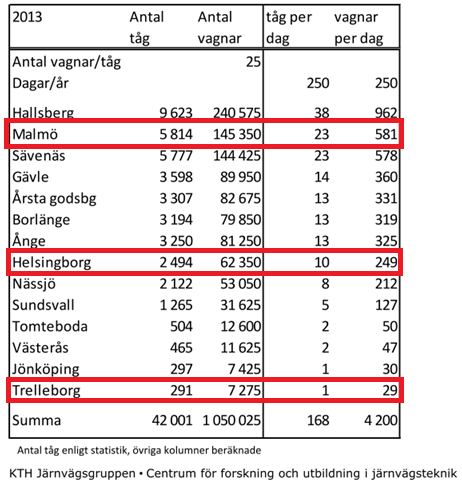 Tabell 33: Hanterade tåg och vagnar i Malmö, Helsingborg och Trelleborg samt ytterligare ranger-/växlingsbangårdar som referens. (Observera att siffrorna avser tåg och vagnar som går över vall.