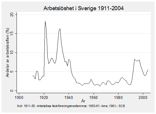 Källa: Forslund & Nordström Skans (2007) Självklart kan det finnas många förklaringar till dessa mönster.