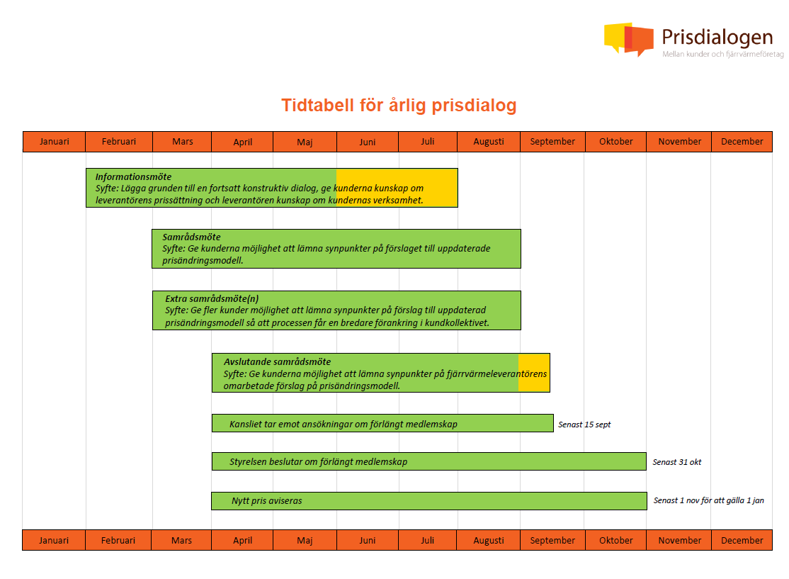 Om kundrepresentanterna, inte har synpunkter på leverantörs prisändringsmodell kommer Prisdialogens kansli rekommendera styrelsen att bevilja din leverantör förlängt medlemskap i Prisdialogen.