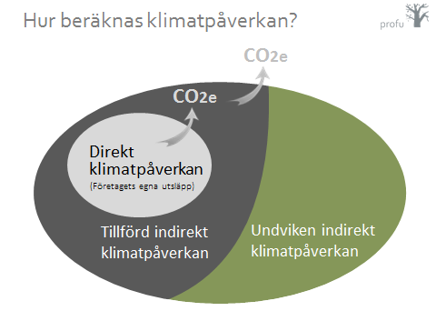 Miljövärdering Beräkning och redovisning av miljövärdena görs enligt överenskommelsen i Värmemarknadskommittén 2012 om synen på bokförda miljövärden för fastigheter uppvärmda med fjärrvärme i ett