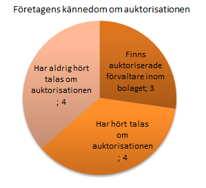 Figur 2 och Figur 3 Att de intervjuade företagen hade relativt dålig kännedom om auktorisationen utgjorde en mycket intressant observation.