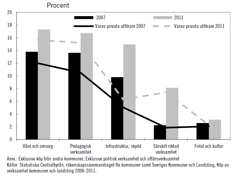 Kommunernas köp av verksamhet 2007 och 2011 fördelat per verksamhet som andel av verksamheternas kostnader