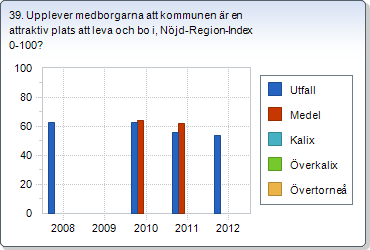 38. Hur stor är andelen inköpta ekologiska livsmedel? 39. Upplever medborgarna att kommunen är en attraktiv plats att leva och bo i, Nöjd-Region- Index 0-100?