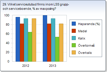 25. Hur nöjda är brukarna med sitt äldreboende, Nöjd- Kund-Index 0-100? 26. Vilket omsorgs- och serviceutbud har hemtjänst finansierad av kommunen, andel av maxpoäng? 58% 27.