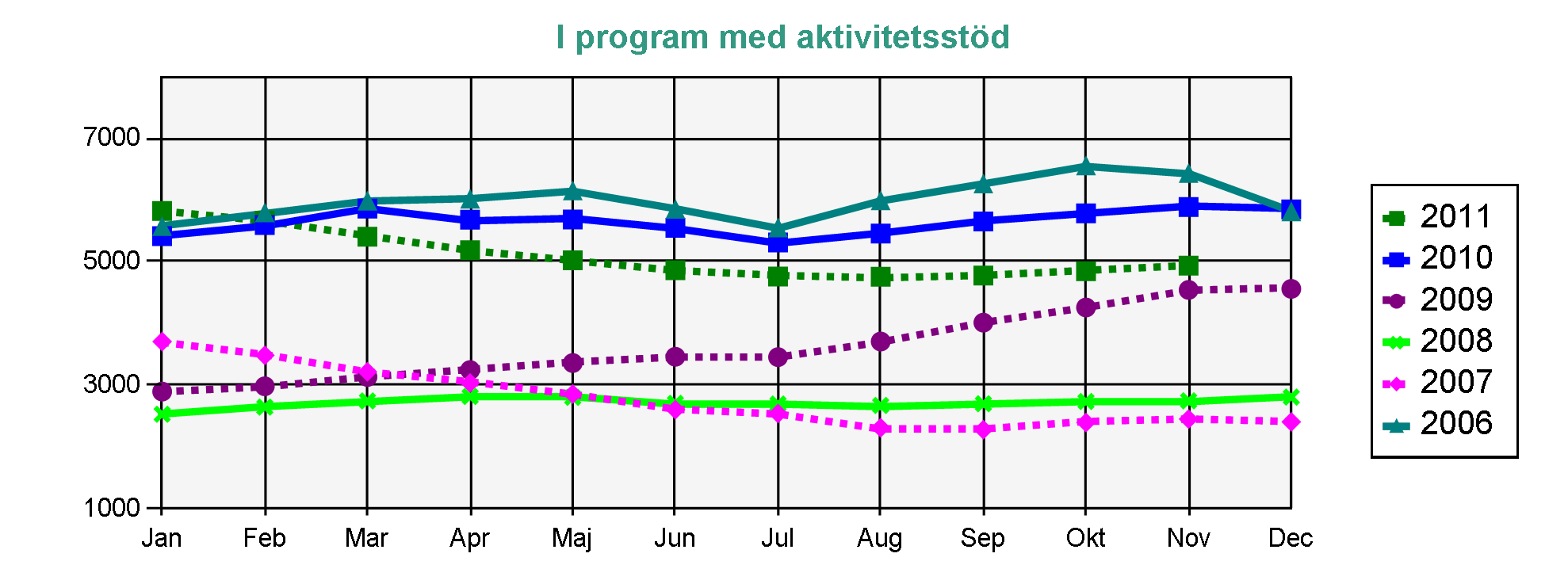 Statistik från Arbetsförmedlingen 2006-2011 AEA-medlemmar I program med aktivitetsstöd Deltar i program och får