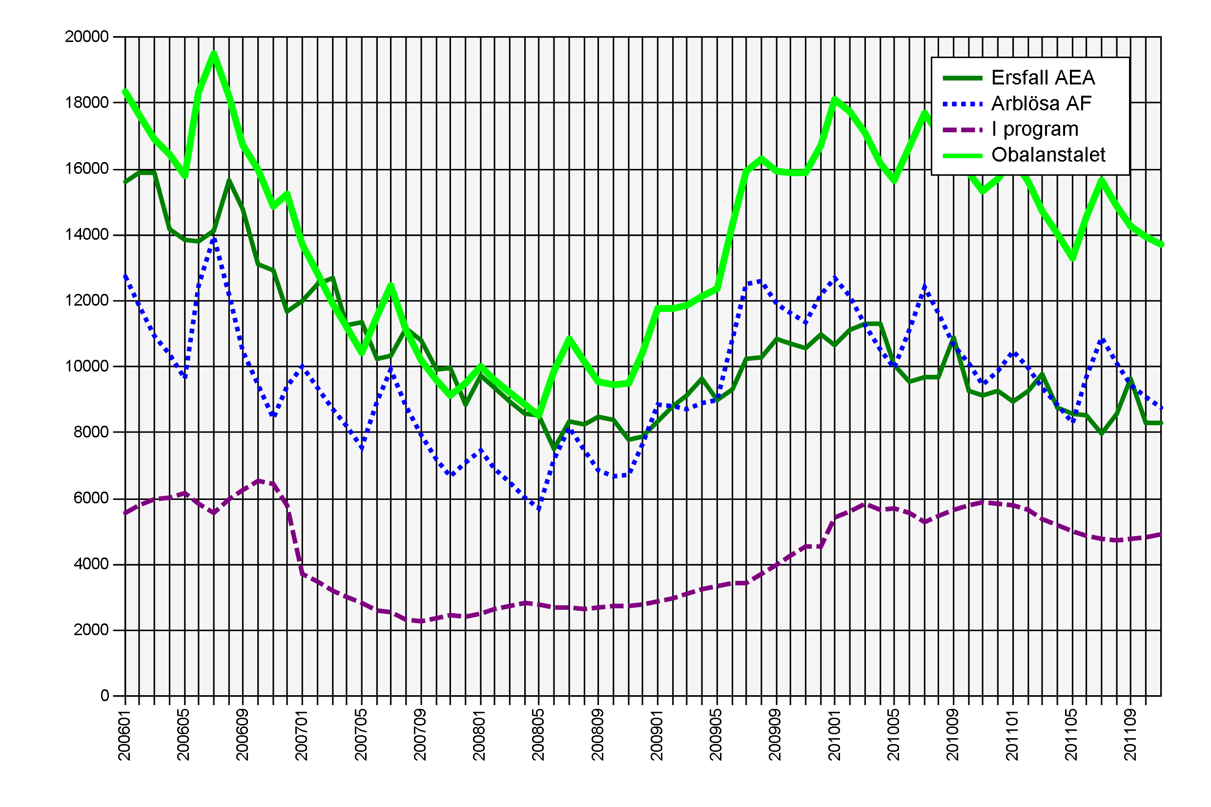 Översikt: AEA:s arbetslöshet 2006-2011 Ersättningstagare AEA Antalet medlemmar som uppburit ersättning från AEA Anmälda Arbetsförmedlingen Antalet AEA-medlemmar som varit anmälda på