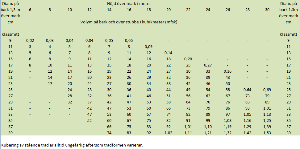 Kuberingstabell för tall