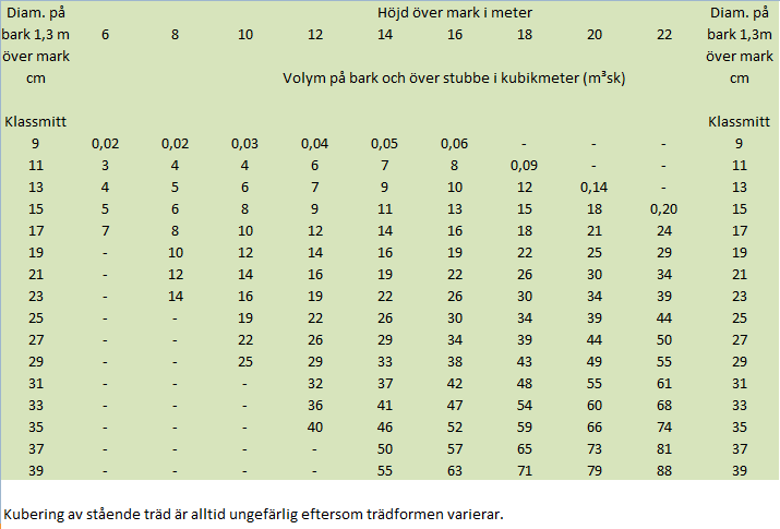 Kuberingstabell för björk