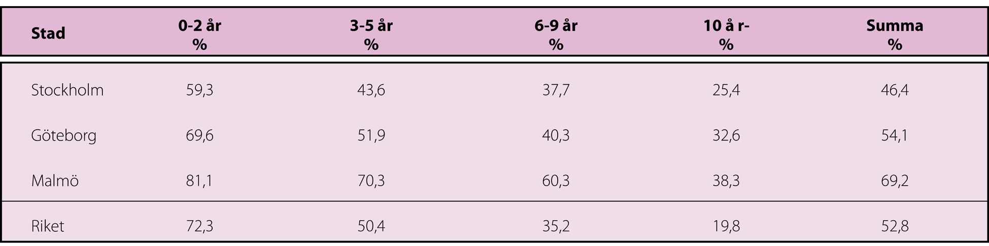 I de tre mest utsatta stadsdelarna Rosengård, Södra innerstaden och Fosie återfinns närmare 60 procent av samtliga ekonomiskt utsatta barn i kommunen, trots att enbart drygt en tredjedel av samtliga