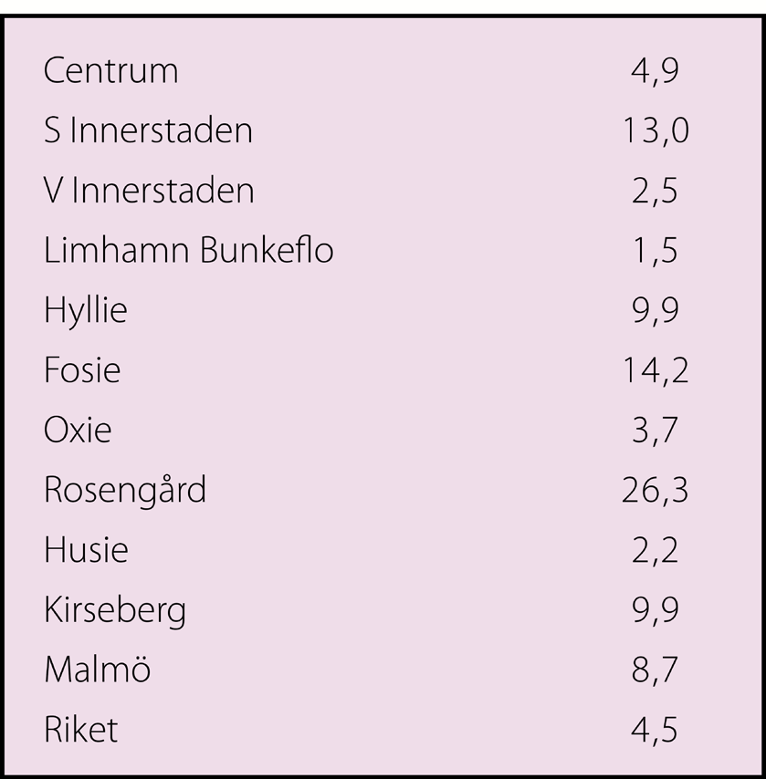 Skälig levnadsnivå i Malmö Resultatet av intervjuundersökningen presenteras nedan utifrån tre övergripande teman som också låg till grund för intervjuguiden.