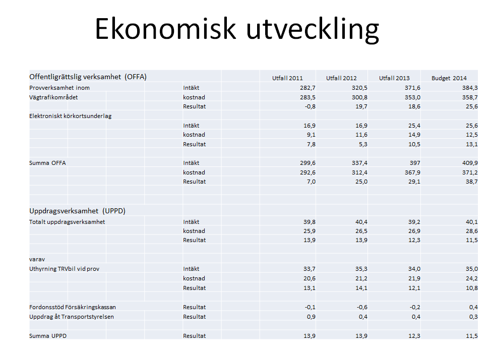 10 (38) Förarprov har därmed mycket begränsade möjligheter att parera efterfrågesvängningar med omfördelningar av arbetsuppgifter från indirekta uppgifter till körprov. 3.4.