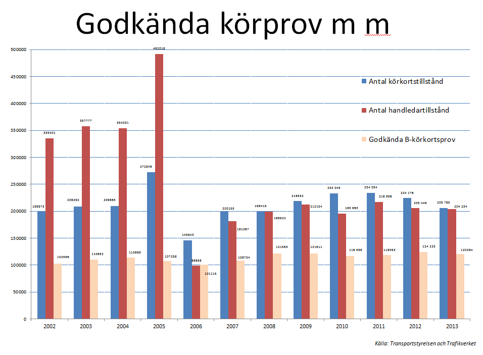 15 (38) Parallellt med denna utveckling kan vi konstatera att antalet kunskapsprov har ökat markant under samma period från ca 260 000 prov år 2009 till ca 370 000 under år 2012.