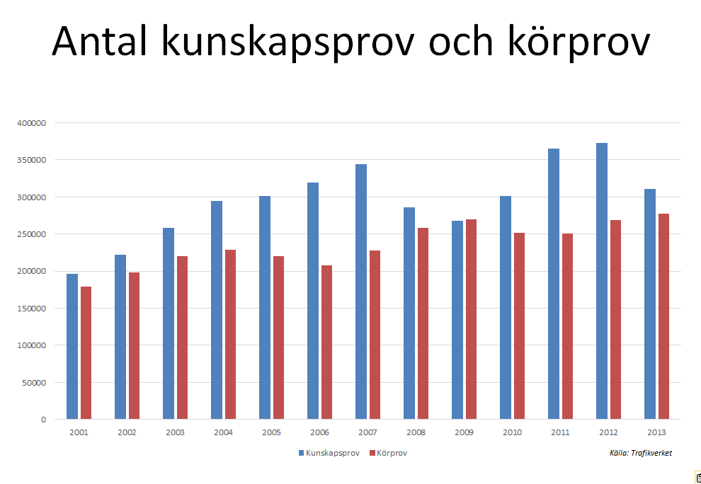 16 (38) Av dessa två diagram kan vi alltså konstatera att antalet godkända B-körkort under de senast åren legat på en stabil nivå runt 120 000, medan antalet genomförda prov stadigt har ökat med