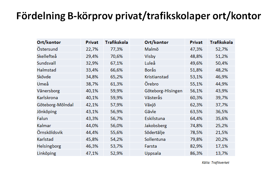 17 (38) som trafikskolelev. I Uppsala, som representerar den andra ytterligheten, kör hela 86,3% upp som privatister och enbart 13,7 som trafikskolelev.