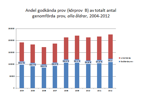 18 (38) 6. Konsekvenser för kötiderna 6.1. Ökande andel körprov, minskande andel godkända prov Antal genomförda körprov B ökar och låg 2013 på ca 275 000.