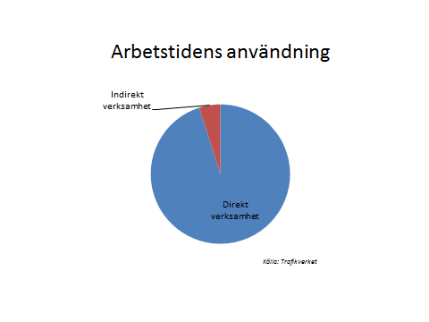 9 (38) 3.3. Kapacitetsutnyttjande Förarprovs trafikinspektörer lägger en mycket stor andel av sin arbetstid, ca 94% på det som kan betraktas som direkt verksamhet.