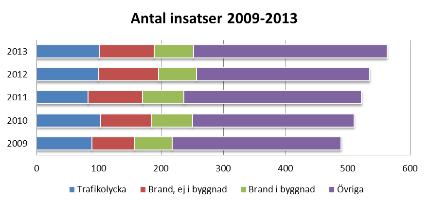 Statistik från 2009 till 2013 visar att trafikolycka, brand i byggnad och brand ej i byggnad är de händelser som inträffar med högst frekvens i kommunen, se stapeldiagram nedan.