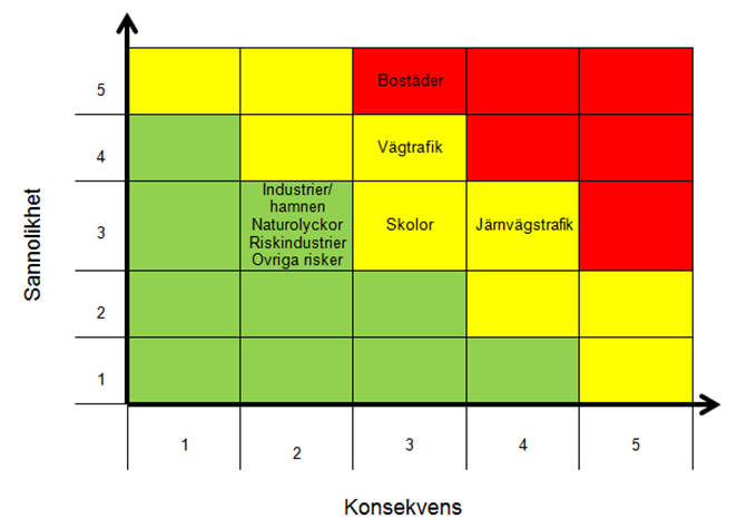 Riskgruppernas värdering med avseende på liv visas i riskmatrisen nedan. Den risk som anses vara störst med avseende på människoliv är brand i bostad.