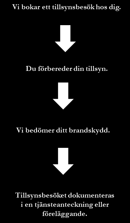 13.3 Tillsynsbesök Ett tillsynsbesök är en form av stickprovskontroll. Det är alltid fastighetsägare och nyttjanderättshavare som ansvarar för brandskyddet.