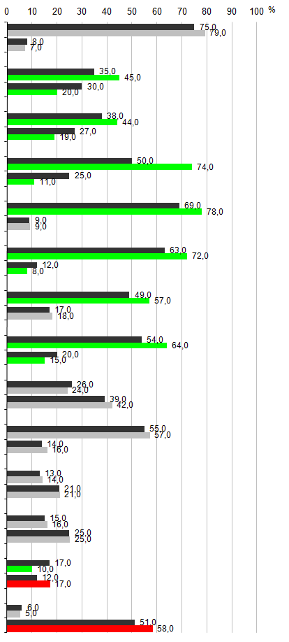 Figur 1 Upplevelser av den egna arbetssituationen år 2011, procent Upplevelser av arbetet (instämmer helt eller delvis): Samtliga sysselsatta Statligt anställda, mer positiv upplevelse Statligt