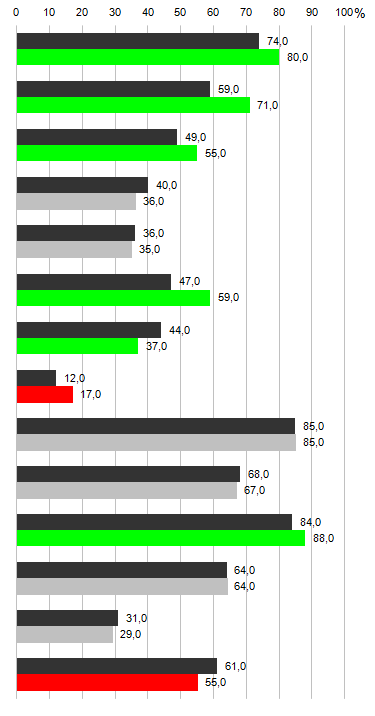 Figur 5 Inflytande, stress och uppskattning år 2011, procent Andel bland statligt anställda respektive samtliga sysselsatta som upplever följande: Samtliga sysselsatta Statligt anställda, mer positiv