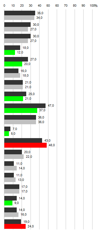 Figur 7 Fysiska och psykiska besvär år 2011, procent Andel bland statligt anställda resp.