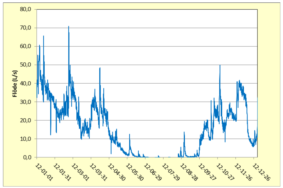 RAPPORT 2013-03-27 01.00 D 2013-002130 41(97) Figur 12 Flödet i diket (mätpunkt Bäcken) öster om åsen under 2012.