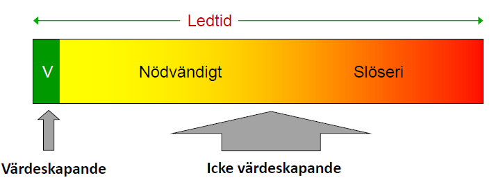 Det brukar även nämnas en åttonde kategori som tar upp medarbetarnas outnyttjade kreativitet vilket förekommer då ledaren inte lyssnar på de anställda (Liker, 2004).