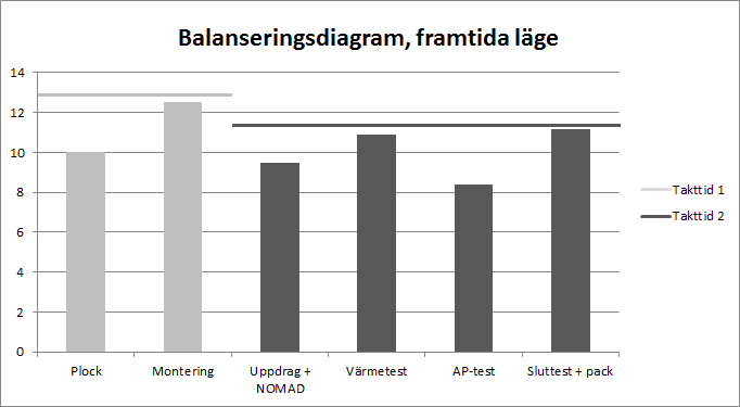 Flera av de förändringar som har gjorts i flödet har haft sin utgångspunkt i att flödet skall bli mer balanserat.