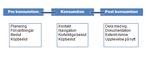 Figur 4 Kommunikation och informations behov i 3 faser inom turism konsumtion. (Buhalis&Costa.