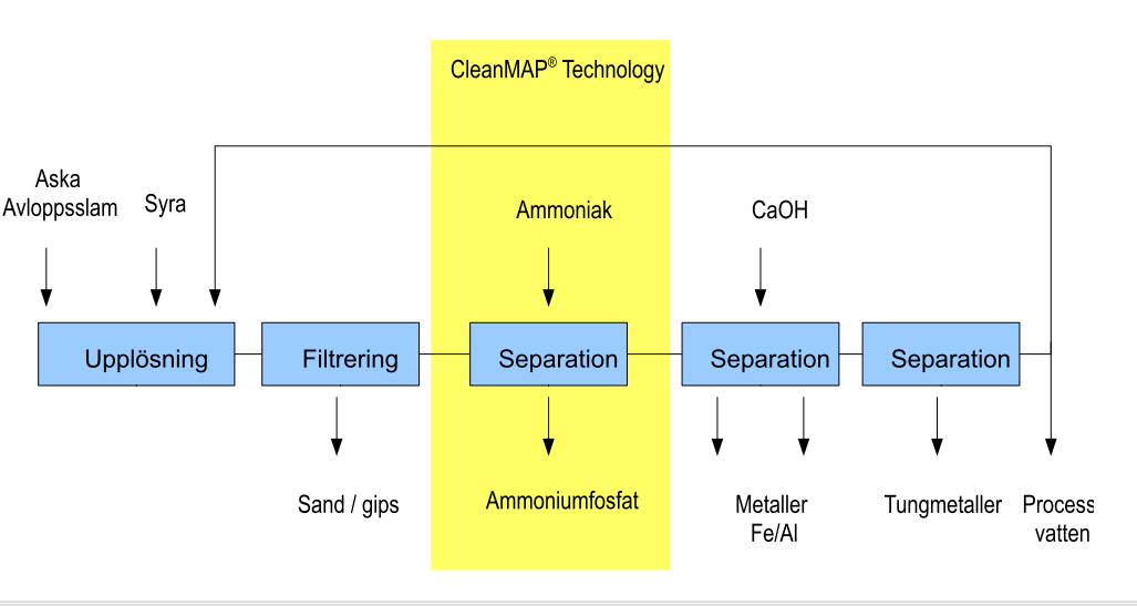 Figur 1. Processchema fosforutvinning. 3 Slutsats Vissa svårigheter visade sig i fältförsöket.