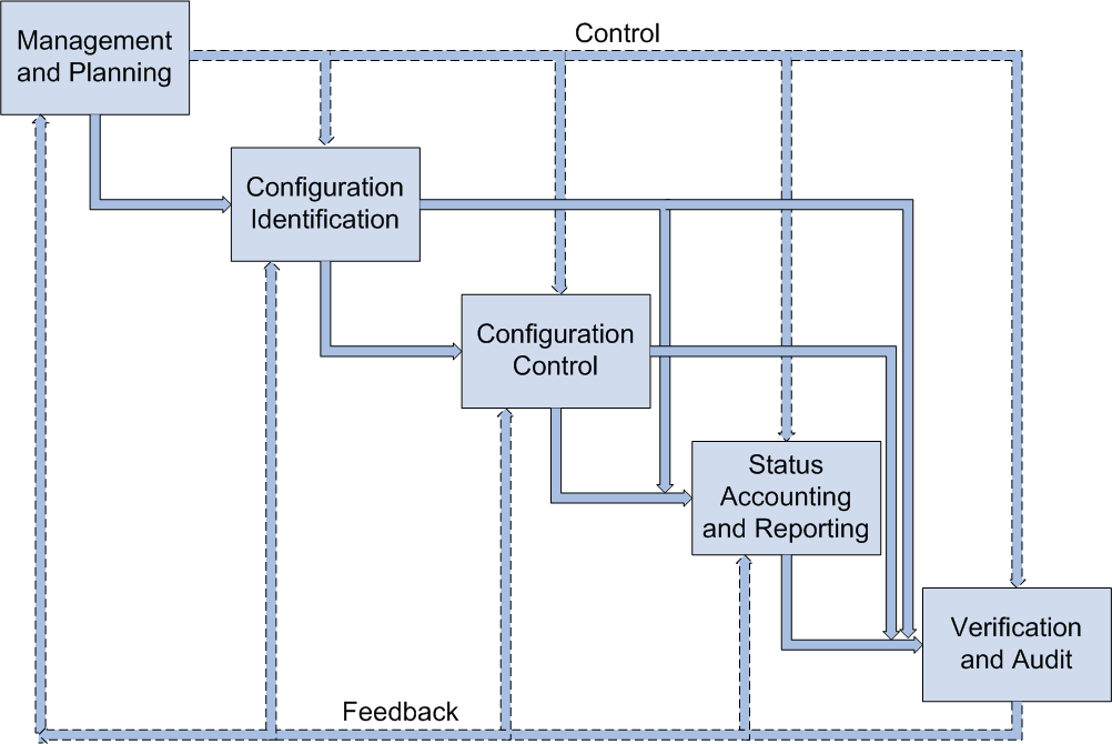 Configuration Management En central process! Rapportering!