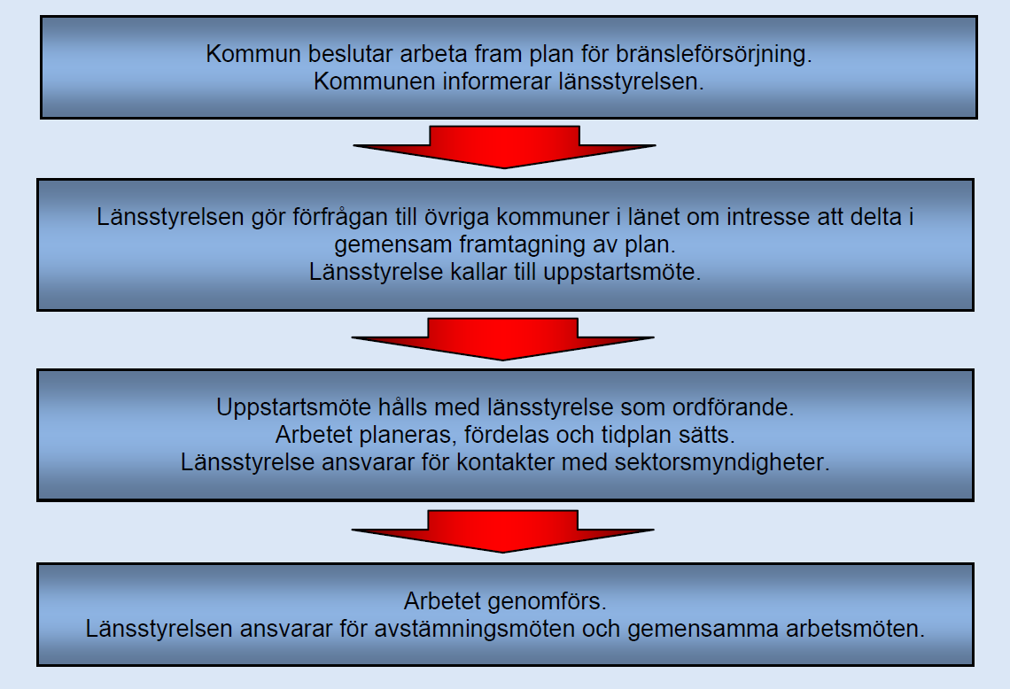 Exempel på väg framåt (Kommun) Ett antal företag