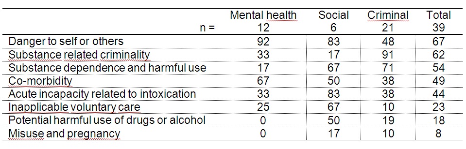 Skillnader i rekvisit Frequency in percentage of criteria applied in three types of law; civil mental health CCC, civil social CCC and CCC in criminal legislation and in total of all three types (n =