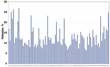 Figuren är baserad på de uppgifter som kommer in från SBR:s medlemmar genom årsrapporterna.