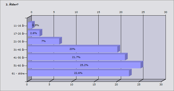 Procent Man 61,4% 70 Kvinna 38,6% 44 Svarande 114 Inget svar 1 Procent 11-16 år 0,9% 1 17-20 år 2,6% 3