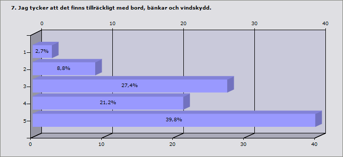 Procent 1 2,7% 3 2 8,8% 10 3 27,4% 31 4 21,2% 24 5 39,8% 45 Svarande 113 Inget svar