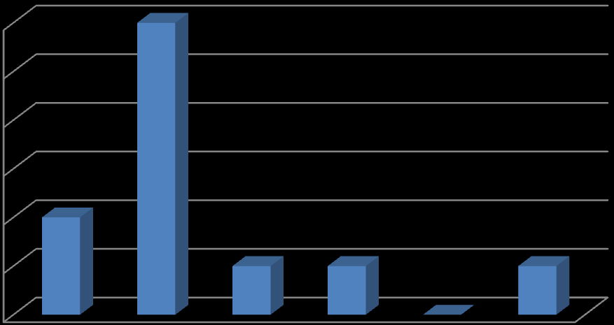 Bortfallet av svar låg på 26%, troligtvis kan en del av bortfallet förklaras av att många av de brukare på dagverksamheterna arbetar på mer än ett dagcenter.