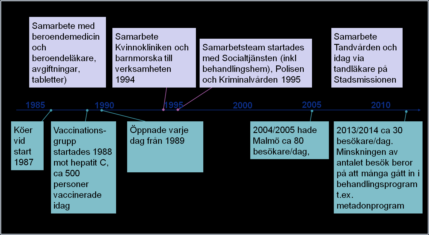 ABCD 4.2.1 Malmö I Skåne startade sprututbyte redan 1987 (Malmö). Inledningsvis fanns ett massivt motstånd mot verksamheten. Idag har Malmö 597 personer som besöker verksamheten.