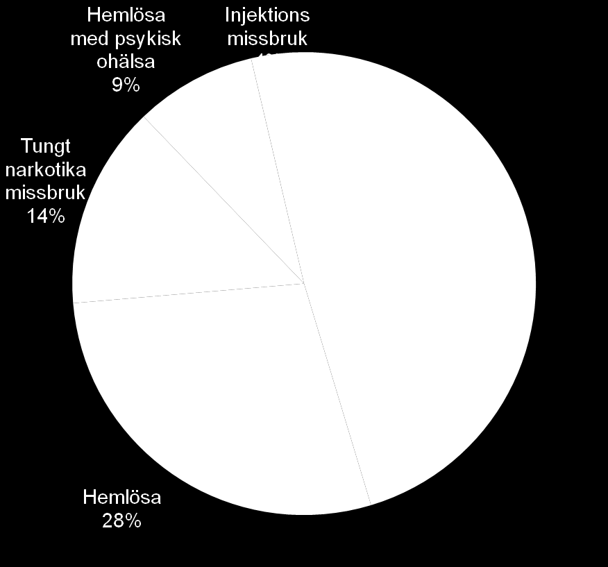 ABCD Stora osäkerheter finns i tillgänglig statistik kring målgrupperna. En och samma individ ingår ofta i flera kategorier varför en enkel summering inte kan göras.