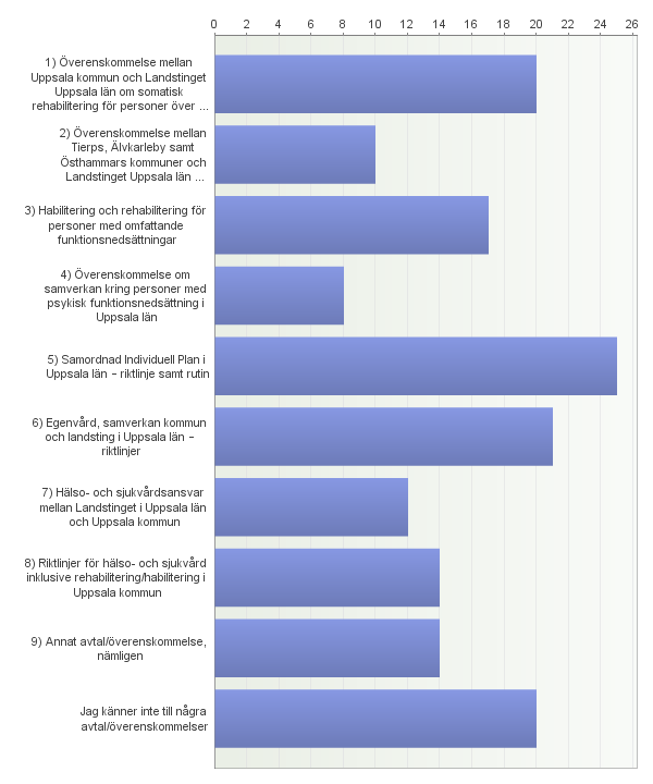 Landstinget i Uppsala län Rapport 2014-03-28 Utredning av brister i vårdkedjan avseende rehabilitering 4.2.2 Vilka avtal/överenskommelser styr er verksamhet när det gäller rehabilitering för aktuell diagnos?