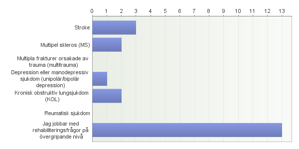 Landstinget i Uppsala län Rapport 2014-03-28 Utredning av brister i vårdkedjan avseende rehabilitering Multipla frakturer orsakade av trauma (multitrauma) och en person vet inte, se figur 6. Figur 6.