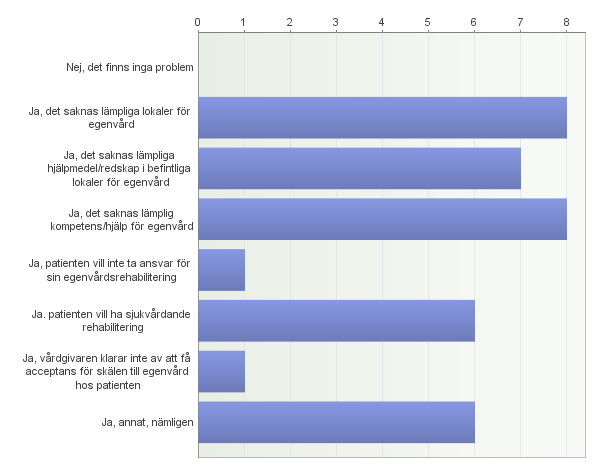 Landstinget i Uppsala län Rapport 2014-03-28 Utredning av brister i vårdkedjan avseende rehabilitering Figur 8.